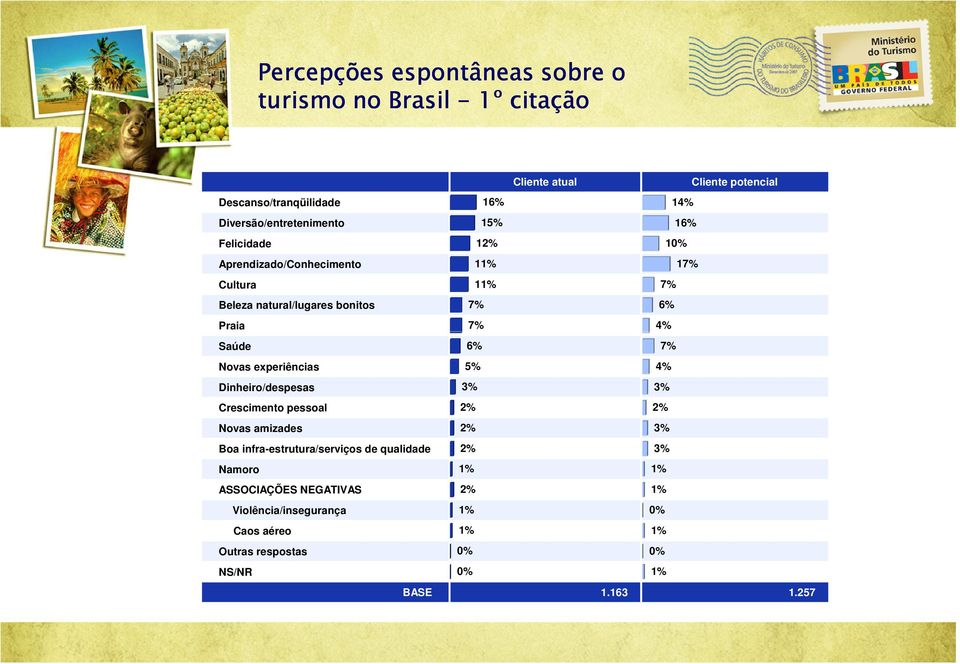 16% 10% 17% 7% 6% 4% Saúde Novas experiências Dinheiro/despesas Crescimento pessoal Novas amizades Boa infra-estrutura/serviços de