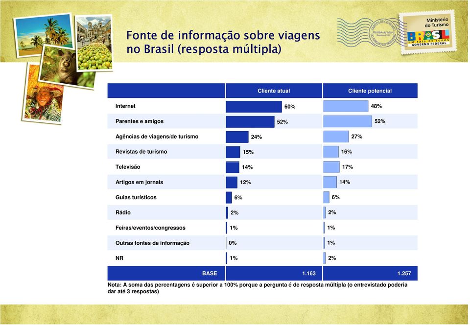 Feiras/eventos/congressos Outras fontes de informação NR 60% 5 24% 15% 14% 1 6% 0% 48% 5 27% 16% 17% 14% 6% BASE 1.163 1.