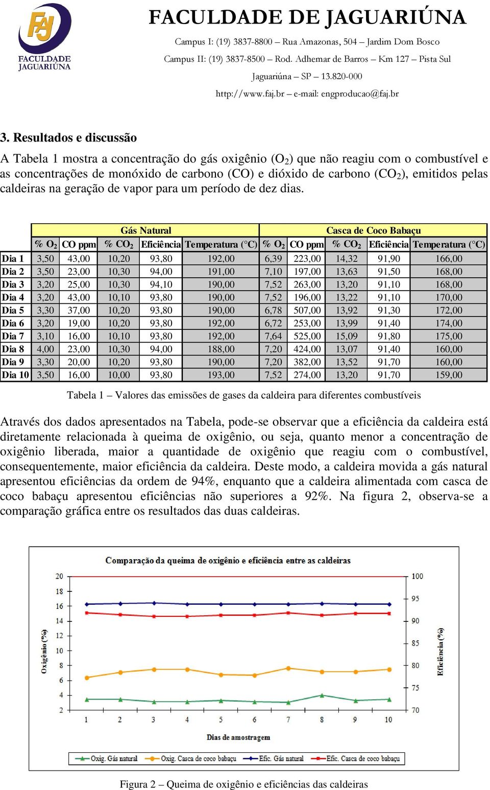 Gás Natural Casca de Coco Babaçu % O 2 CO ppm % CO 2 Eficiência Temperatura ( C) % O 2 CO ppm % CO 2 Eficiência Temperatura ( C) Dia 1 3,50 43,00 10,20 93,80 192,00 6,39 223,00 14,32 91,90 166,00 Dia