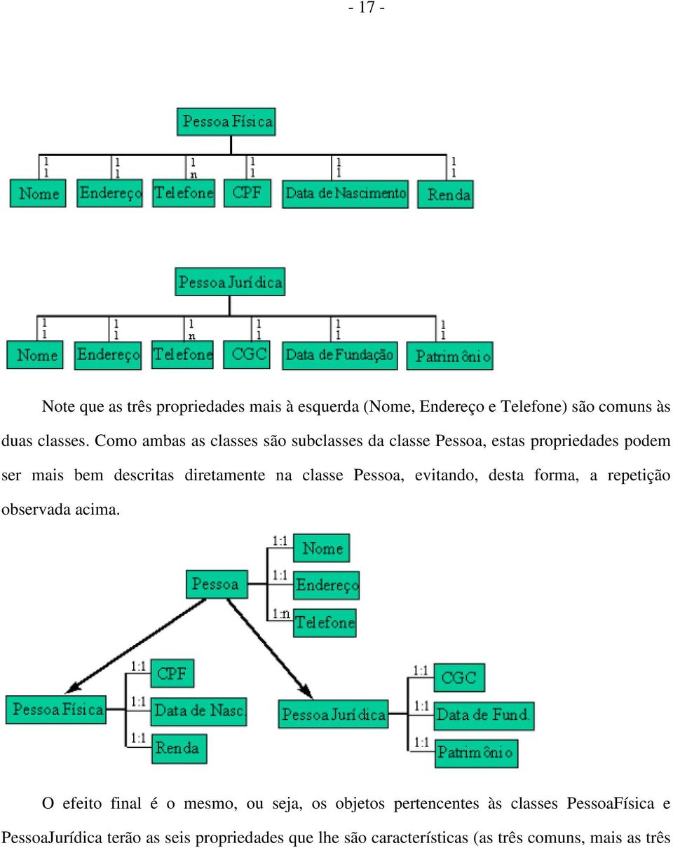 classe Pessoa, evitando, desta forma, a repetição observada acima.