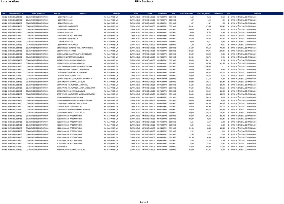 823.396/0049-50 COMPUTADORES E PERIFERICOS 3433 MICRO COMPUTADOR AV. JOAO AIRES, S/N CURRAL NOVO ANTONIO CARLOS MINAS GERAIS 36220000 359,41 173,94 185,47 1 LIVRE DE ÔNUS NA CONTABILIDADE UPI 11 80.