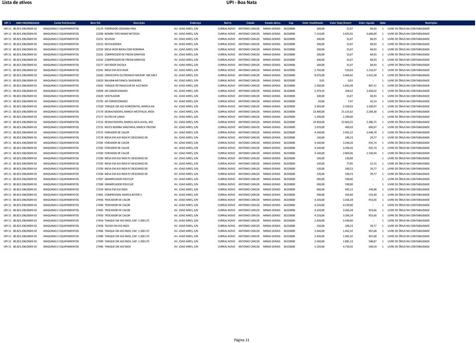 JOAO AIRES, S/N CURRAL NOVO ANTONIO CARLOS MINAS GERAIS 36220000 7.110,00 3.425,91 3.684,09 1 LIVRE DE ÔNUS NA CONTABILIDADE UPI 11 80.823.396/0049-50 MAQUINAS E EQUIPAMENTOS 22251 SELOVAC AV.