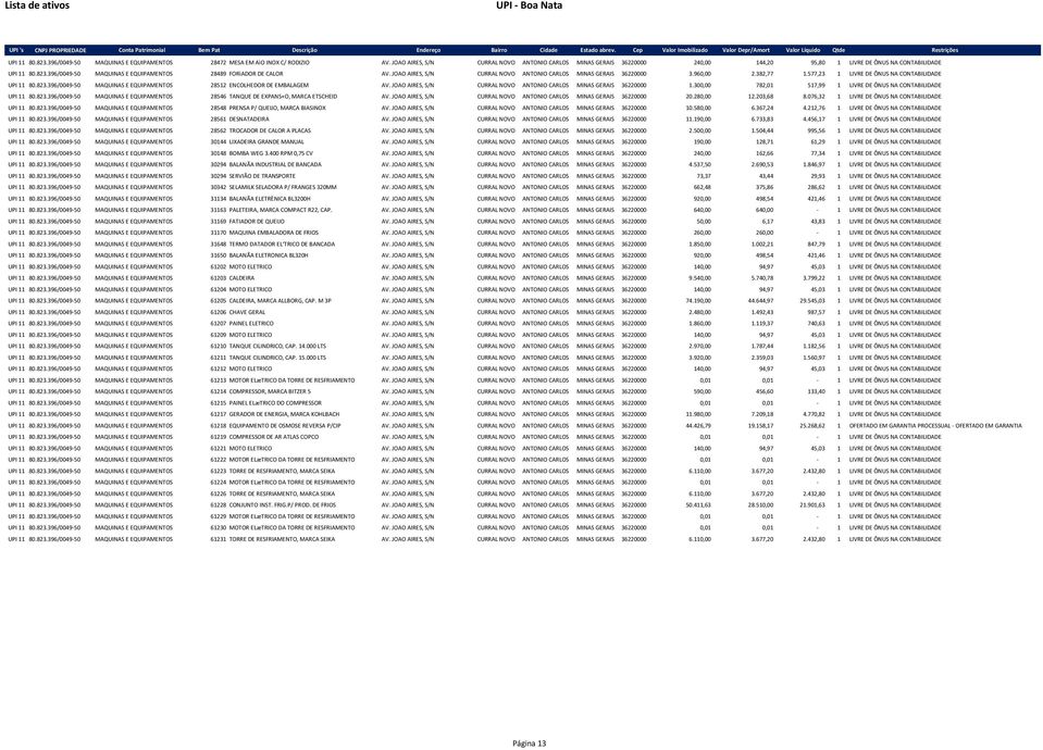 JOAO AIRES, S/N CURRAL NOVO ANTONIO CARLOS MINAS GERAIS 36220000 3.960,00 2.382,77 1.577,23 1 LIVRE DE ÔNUS NA CONTABILIDADE UPI 11 80.823.