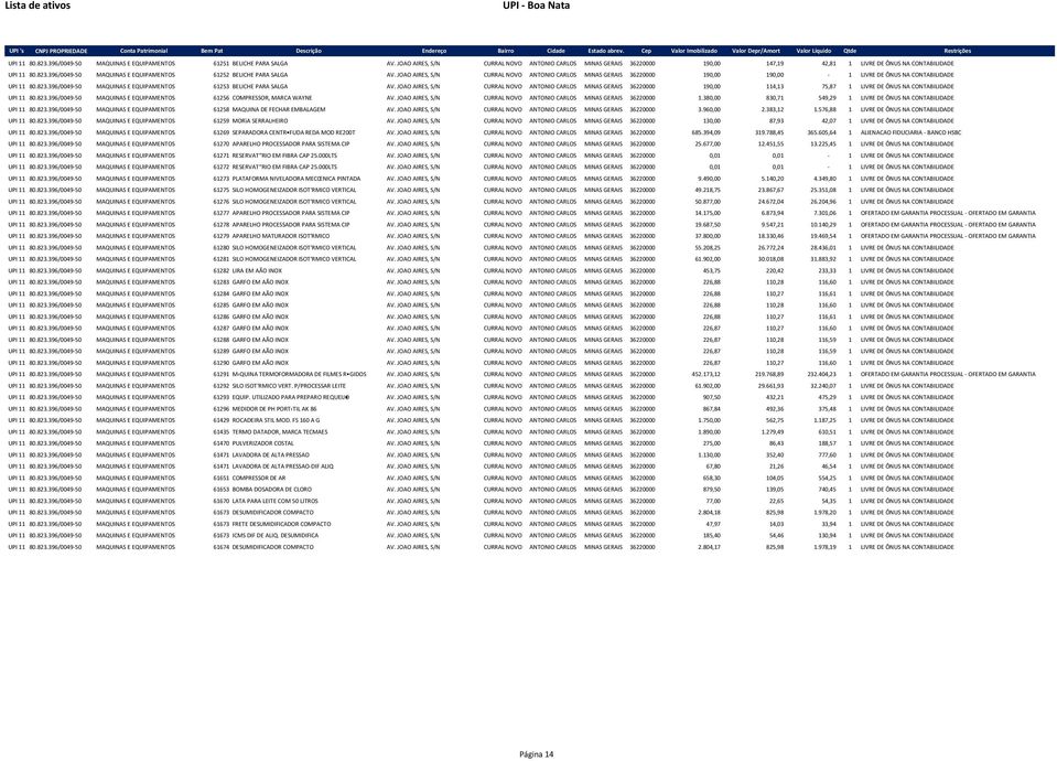 JOAO AIRES, S/N CURRAL NOVO ANTONIO CARLOS MINAS GERAIS 36220000 190,00 190,00-1 LIVRE DE ÔNUS NA CONTABILIDADE UPI 11 80.823.396/0049-50 MAQUINAS E EQUIPAMENTOS 61253 BELICHE PARA SALGA AV.