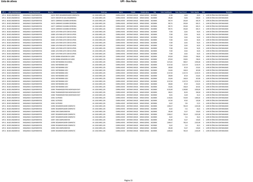 DESUMIDIFICA AV. JOAO AIRES, S/N CURRAL NOVO ANTONIO CARLOS MINAS GERAIS 36220000 185,40 54,46 130,94 1 LIVRE DE ÔNUS NA CONTABILIDADE UPI 11 80.823.