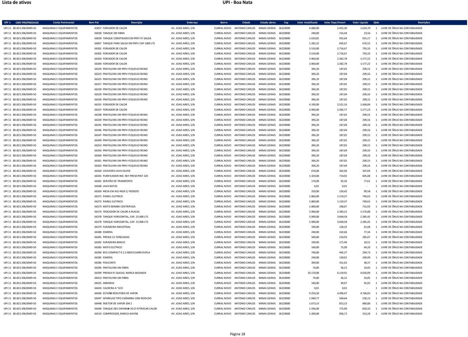 JOAO AIRES, S/N CURRAL NOVO ANTONIO CARLOS MINAS GERAIS 36220000 240,00 216,44 23,56 1 LIVRE DE ÔNUS NA CONTABILIDADE UPI 11 80.823.