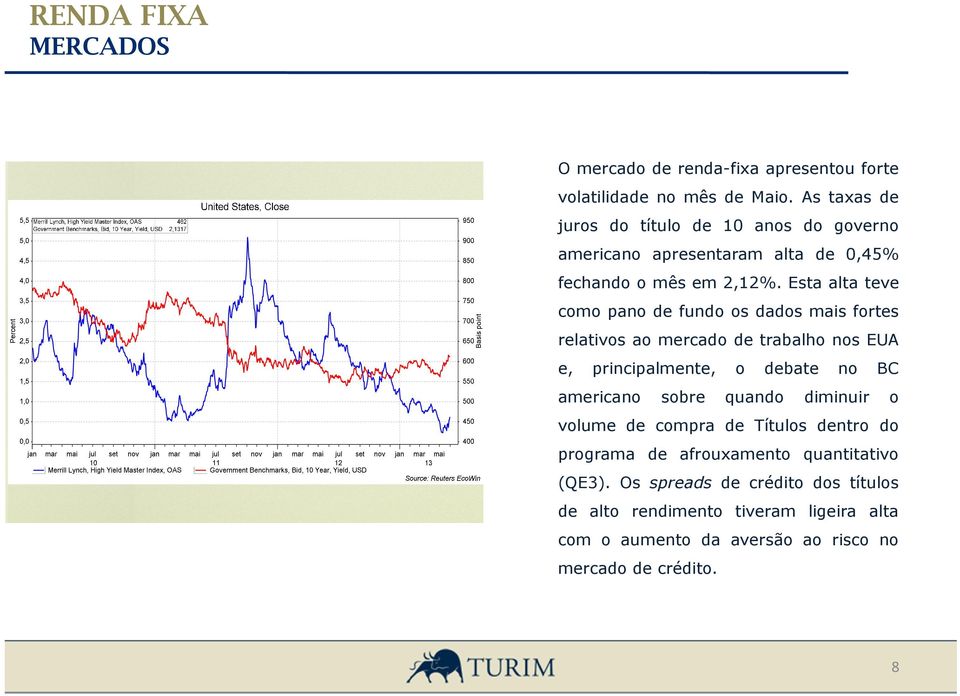 Esta alta teve como pano de fundo os dados mais fortes relativos ao mercado de trabalho nos EUA e, principalmente, o debate no BC americano sobre