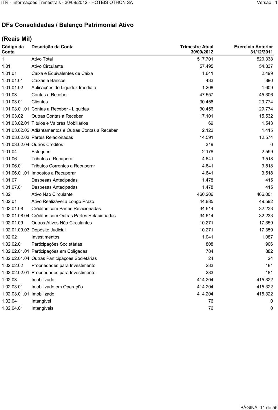 557 45.306 1.01.03.01 Clientes 30.456 29.774 1.01.03.01.01 Contas a Receber - Líquidas 30.456 29.774 1.01.03.02 Outras Contas a Receber 17.101 15.532 1.01.03.02.01 Títulos e Valores Mobiliários 69 1.