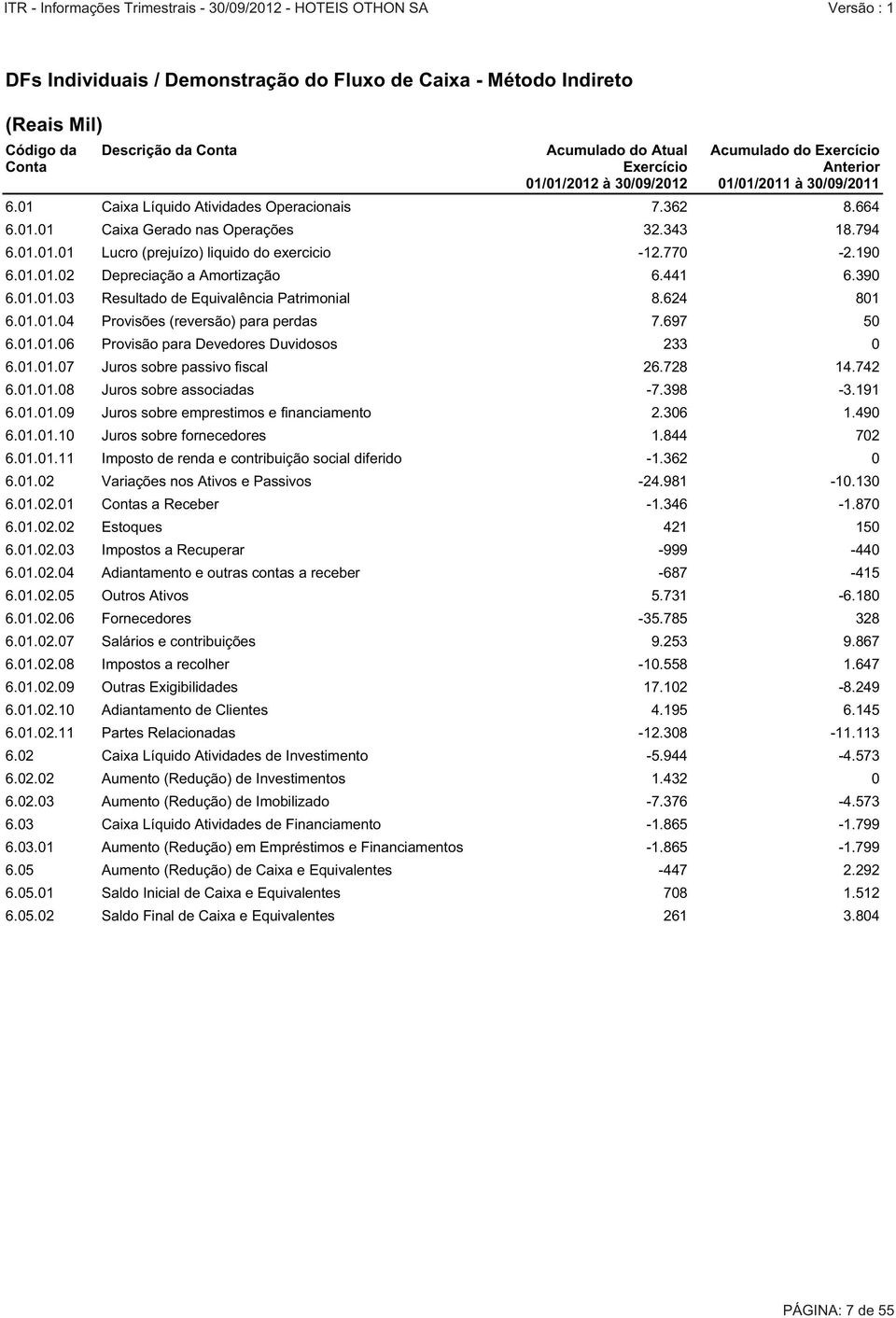 441 6.390 6.01.01.03 Resultado de Equivalência Patrimonial 8.624 801 6.01.01.04 Provisões (reversão) para perdas 7.697 50 6.01.01.06 Provisão para Devedores Duvidosos 233 0 6.01.01.07 Juros sobre passivo fiscal 26.