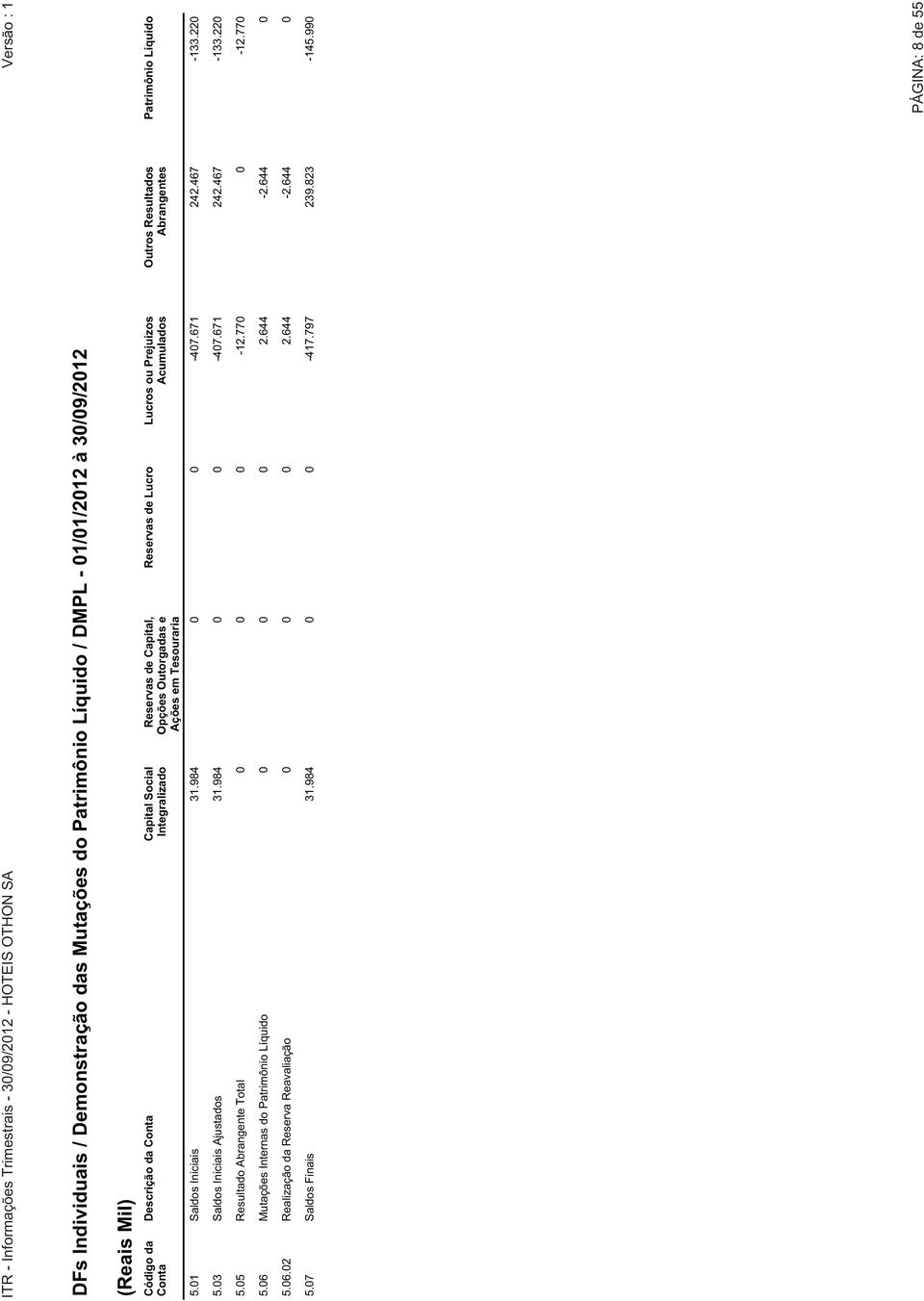 01 Saldos Iniciais 31.984 0 0-407.671 242.467-133.220 5.03 Saldos Iniciais Ajustados 31.984 0 0-407.671 242.467-133.220 5.05 Resultado Abrangente Total 0 0 0-12.770 0-12.770 5.