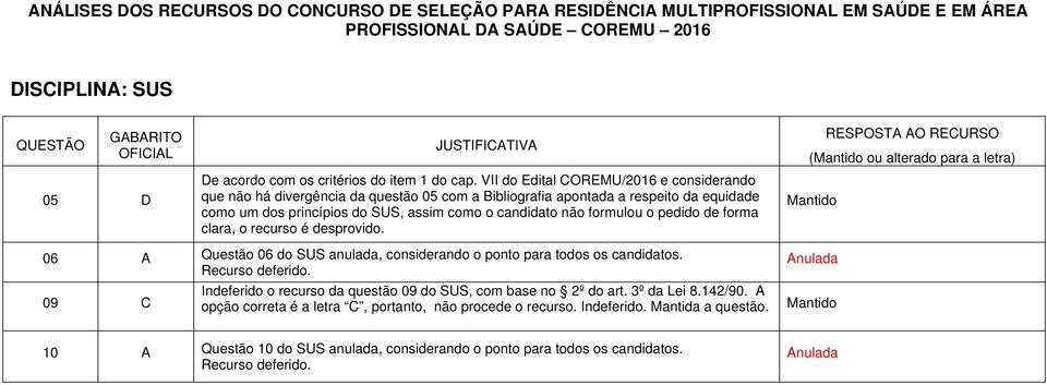 não formulou o pedido de forma clara, o recurso é desprovido. ( ou alterado para a letra) 06 A Questão 06 do SUS anulada, considerando o ponto para todos os candidatos.