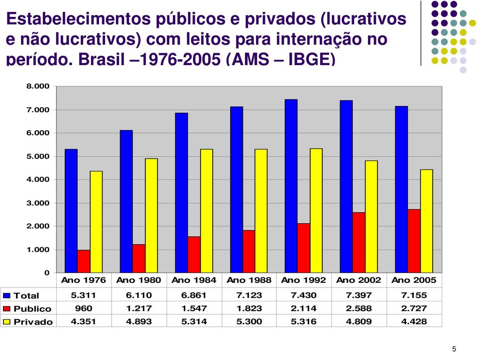 000 0 Ano 1976 Ano 1980 Ano 1984 Ano 1988 Ano 1992 Ano 2002 Ano 2005 Total 5.311 6.110 6.861 7.