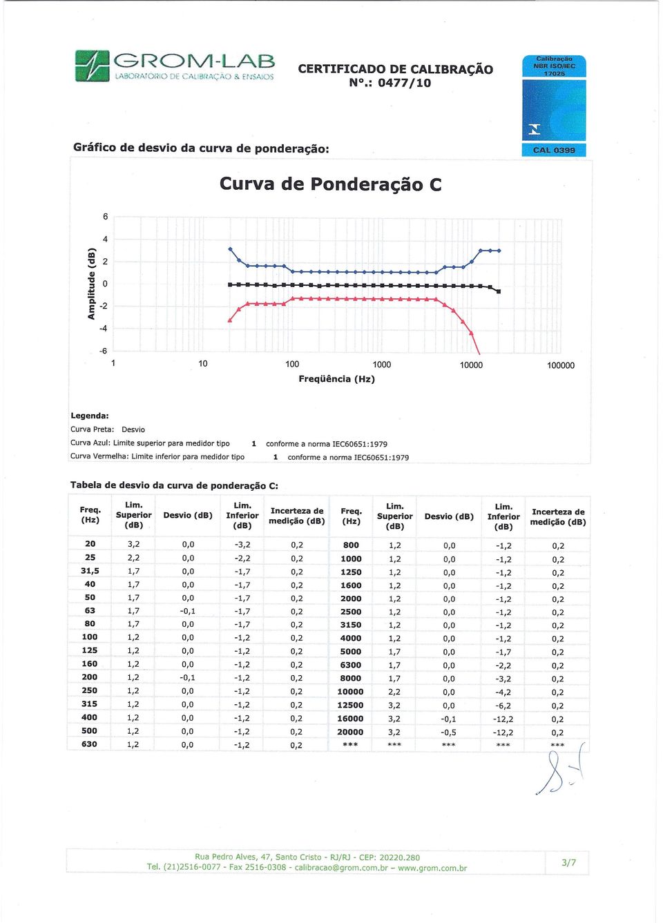 tipo 1 conforme a norma IEC60651:1979 Tabela de desvio da curva de ponderação C: Freq. (Hz) Lim. Superior Desvio Lim.