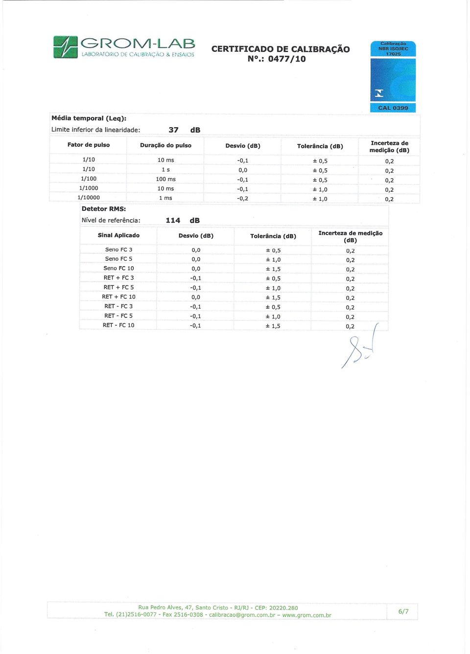 s 100 ms 10 ms 1 ms 114 db Desvio Tolerância Incerteza de medição -0,1 ± 0,5 ± 0,5-0,1 ± 0,5-0,1 ± 1,0 - ± 1,0 Sinal Aplicado Desvio Tolerância Incerteza de medição Seno FC 3