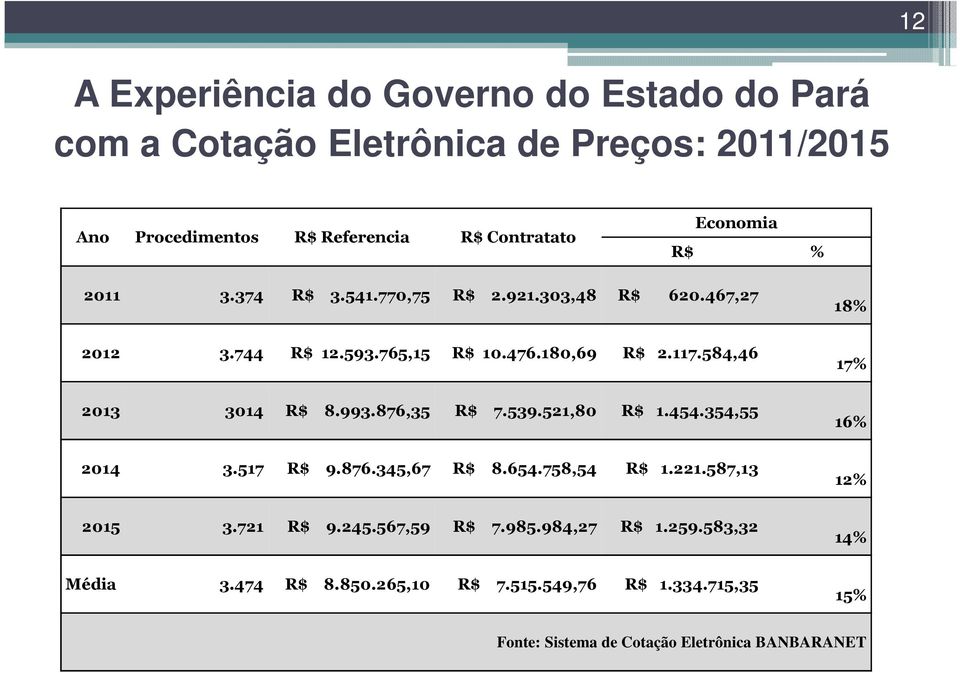 584,46 17% 2013 3014 R$ 8.993.876,35 R$ 7.539.521,80 R$ 1.454.354,55 16% 2014 3.517 R$ 9.876.345,67 R$ 8.654.758,54 R$ 1.221.587,13 12% 2015 3.