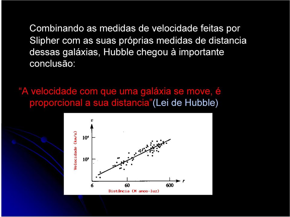 Hubble chegou à importante conclusão: A velocidade com que