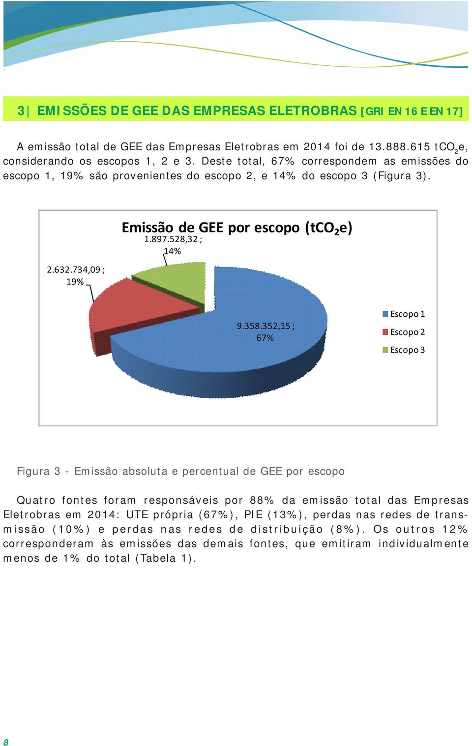 352,15 ; 67% Escopo 1 Escopo 2 Escopo 3 Figura 3 - Emissão absoluta e percentual de GEE por escopo Quatro fontes foram responsáveis por 88% da emissão total das Empresas Eletrobras em 2014: UTE