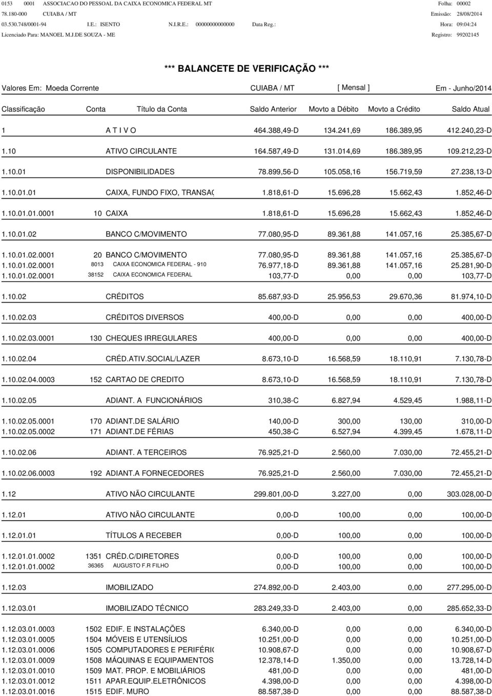 818,61-D 15.696,28 15.662,43 1.852,46-D 1.10.01.02 BANCO C/MOVIMENTO 77.080,95-D 89.361,88 141.057,16 25.385,67-D 1.10.01.02.0001 20 BANCO C/MOVIMENTO 77.080,95-D 89.361,88 141.057,16 25.385,67-D 1.10.01.02.0001 8013 CAIXA ECONOMICA FEDERAL - 910 76.