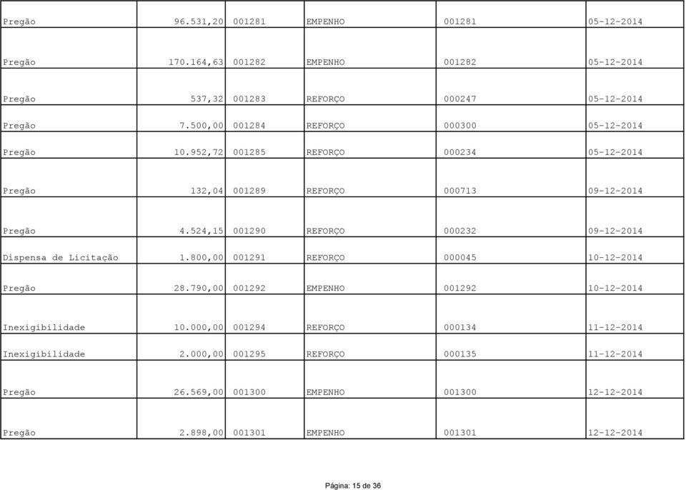 524,15 001290 REFORÇO 000232 09-12-2014 Dispensa de Licitação 1.800,00 001291 REFORÇO 000045 10-12-2014 Pregão 28.790,00 001292 EMPENHO 001292 10-12-2014 Inexigibilidade 10.