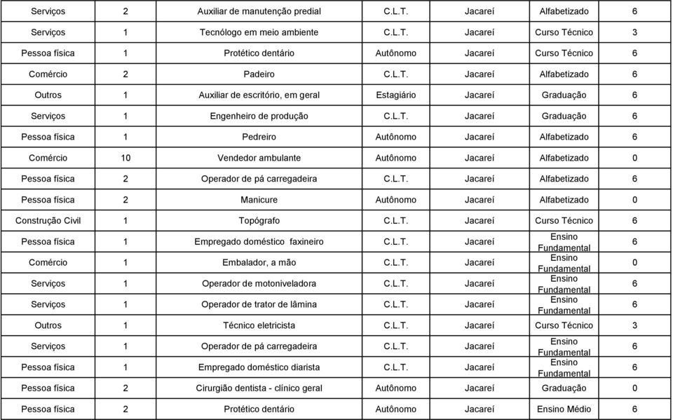 ambulante Autônomo Jacareí Alfabetizado Pessoa física 2 Operador de pá carregadeira Jacareí Alfabetizado Pessoa física 2 Manicure Autônomo Jacareí Alfabetizado Construção Civil 1 Topógrafo Jacareí