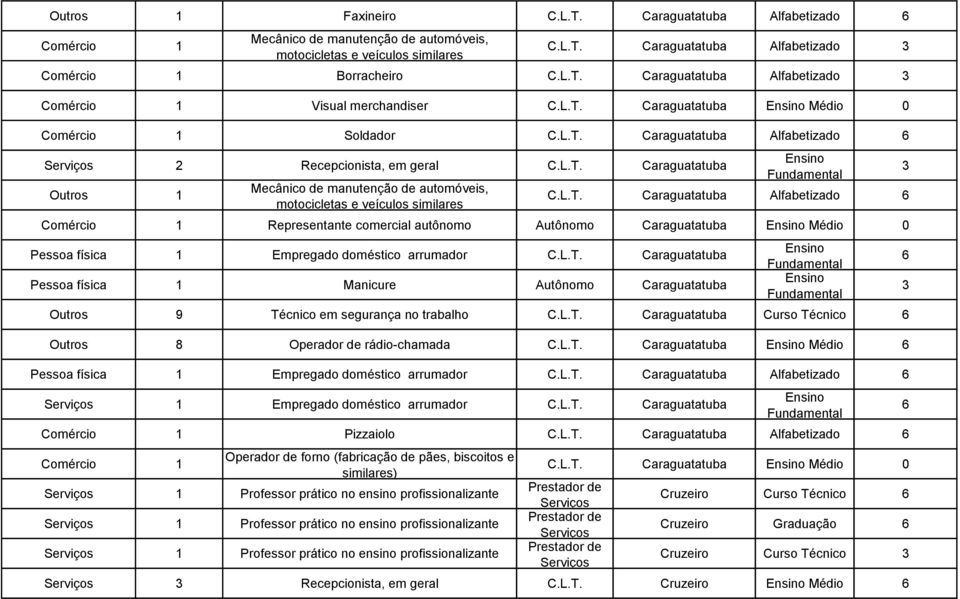 Caraguatatuba Alfabetizado Representante comercial autônomo Autônomo Caraguatatuba Médio Pessoa física 1 Empregado doméstico arrumador Caraguatatuba Pessoa física 1 Manicure Autônomo Caraguatatuba