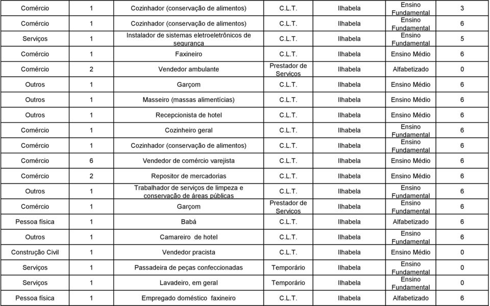 Cozinhador (conservação de alimentos) Ilhabela Comércio Vendedor de comércio varejista Ilhabela Médio Comércio 2 Repositor de mercadorias Ilhabela Médio Outros 1 Trabalhador de serviços de limpeza e