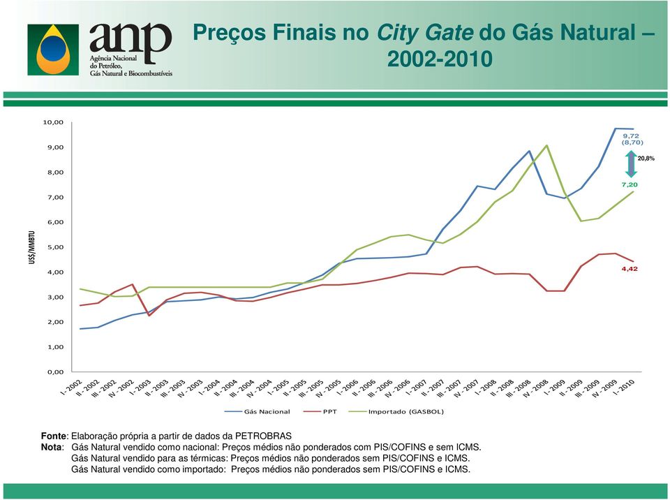 Natural vendido como nacional: Preços médios não ponderados com PIS/COFINS e sem ICMS.