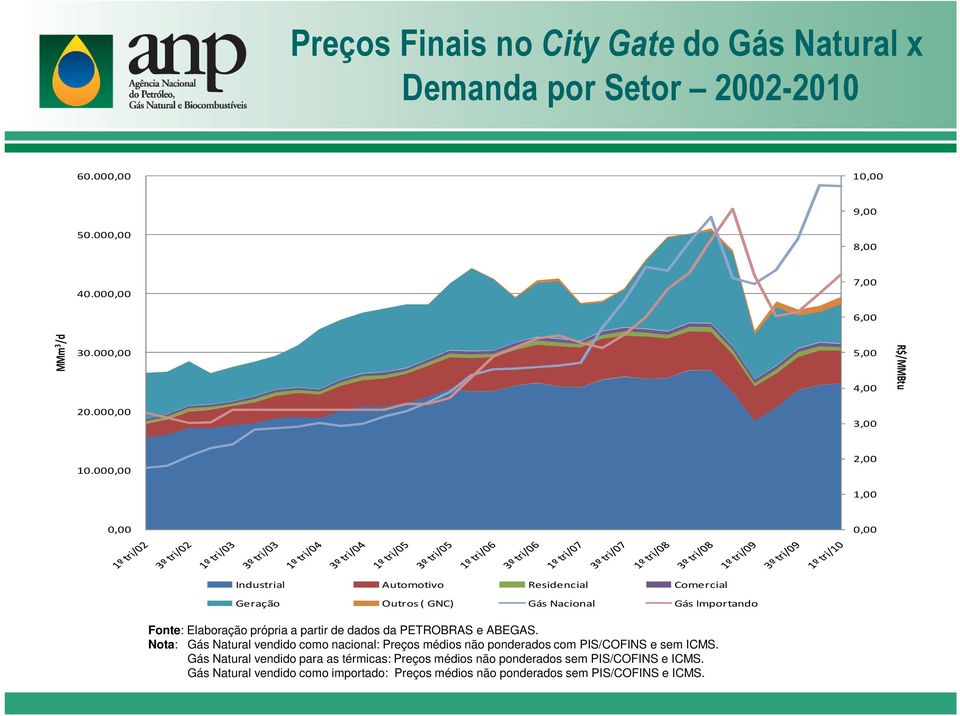 000,00 2,00 1,00 0,00 0,00 Industrial Automotivo Residencial Comercial Geração Outros ( GNC) Gás Nacional Gás Importando Fonte: Elaboração própria a partir de