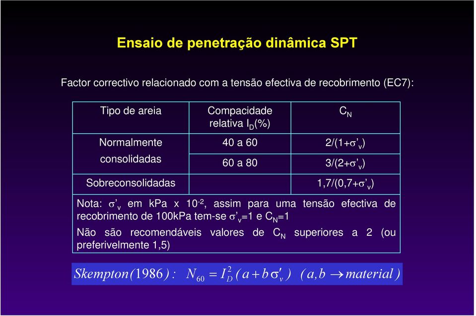 1,7/(0,7+σ v ) Nota: σ v em kpa x 10-2, assim para uma tensão efectiva de recobrimento de 100kPa tem-se σ v =1 e C N =1 Não