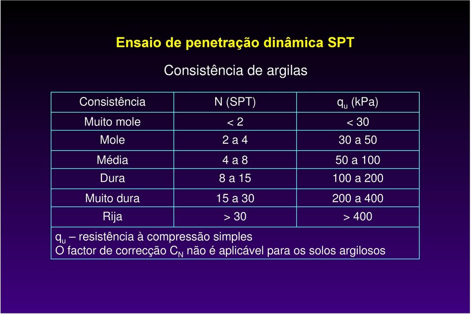 30 30 a 50 50 a 100 100 a 200 200 a 400 > 400 q u resistência à compressão