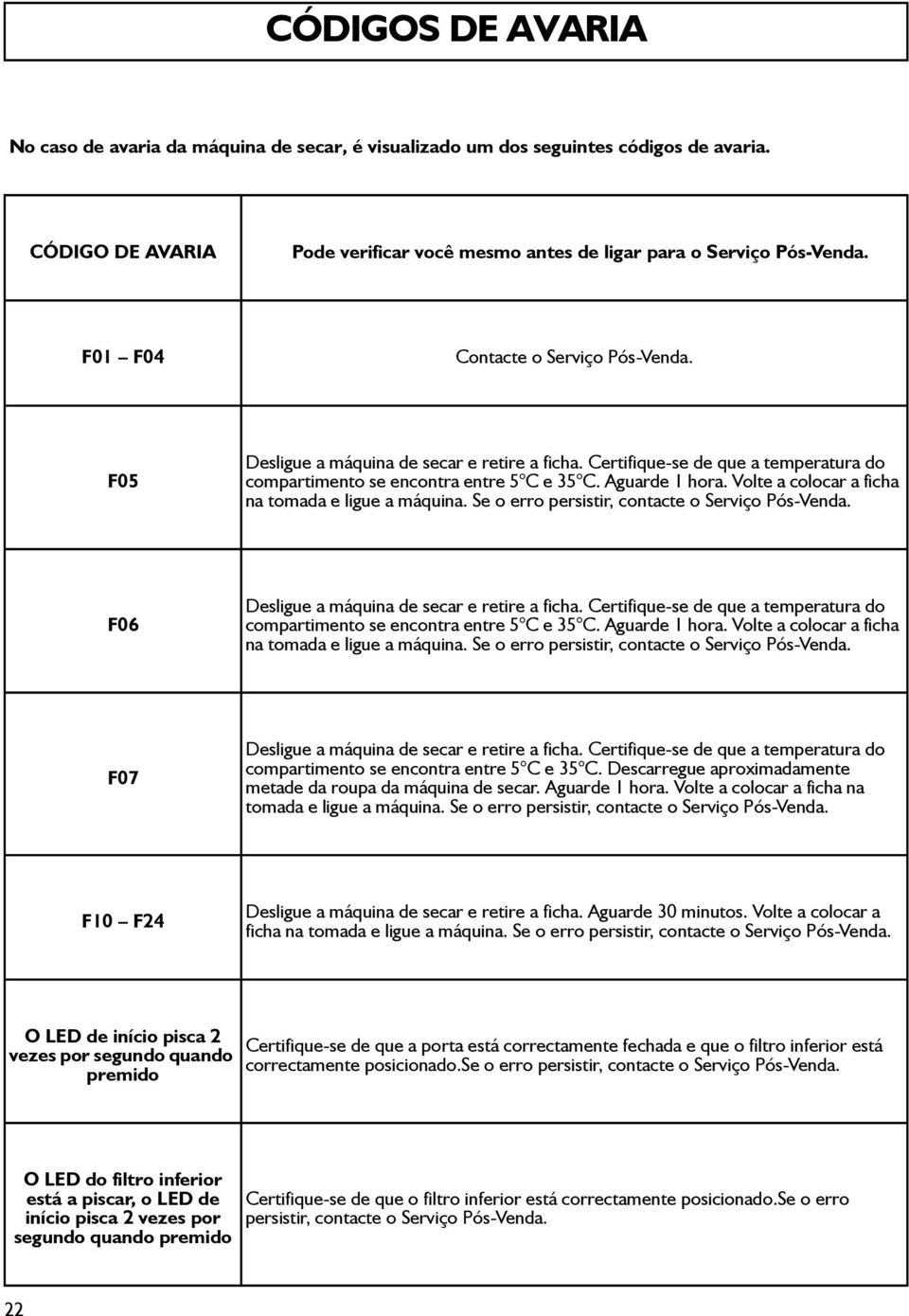 Volte a colocar a ficha na tomada e ligue a máquina. Se o erro persistir, contacte o Serviço Pós-Venda. F06 Desligue a máquina de secar e retire a ficha.