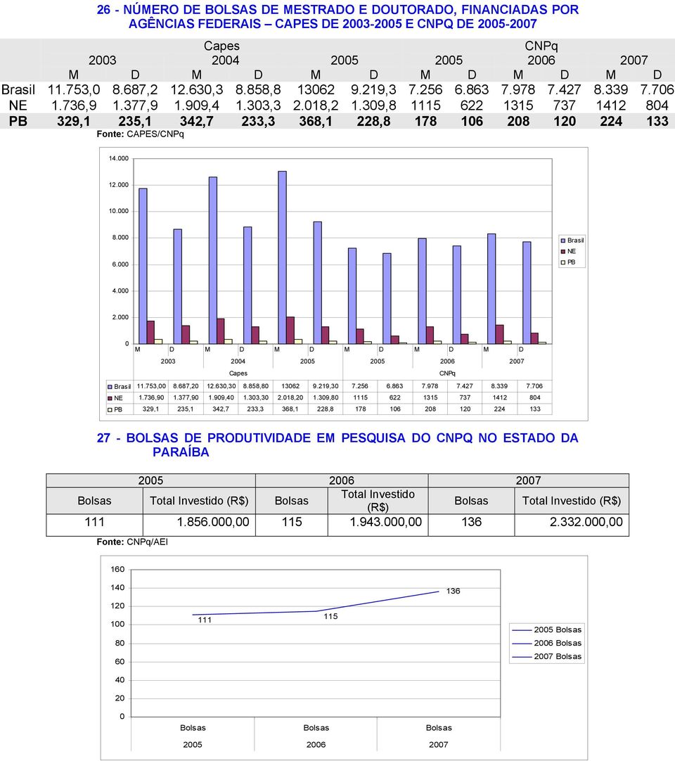309,8 1115 622 1315 737 1412 804 PB 329,1 235,1 342,7 233,3 368,1 228,8 178 106 208 120 224 133 Fonte: CAPES/CNPq 14.000 12.000 10.000 8.000 6.000 Brasil NE PB 4.000 2.