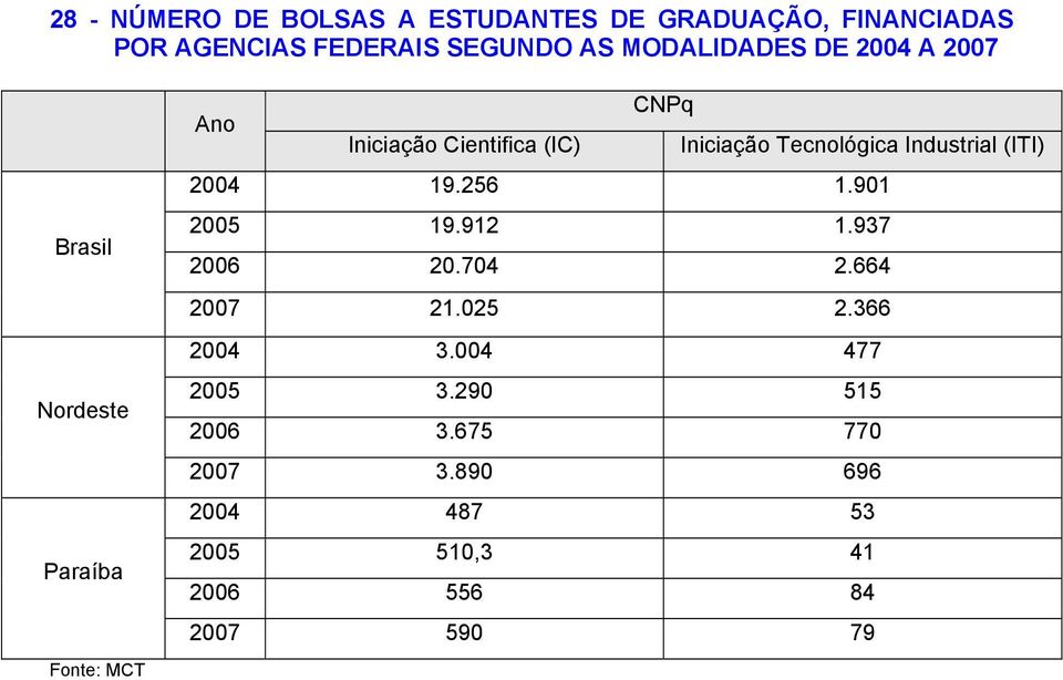 Iniciação Tecnológica Industrial (ITI) 2004 19.256 1.901 2005 19.912 1.937 2006 20.704 2.664 2007 21.