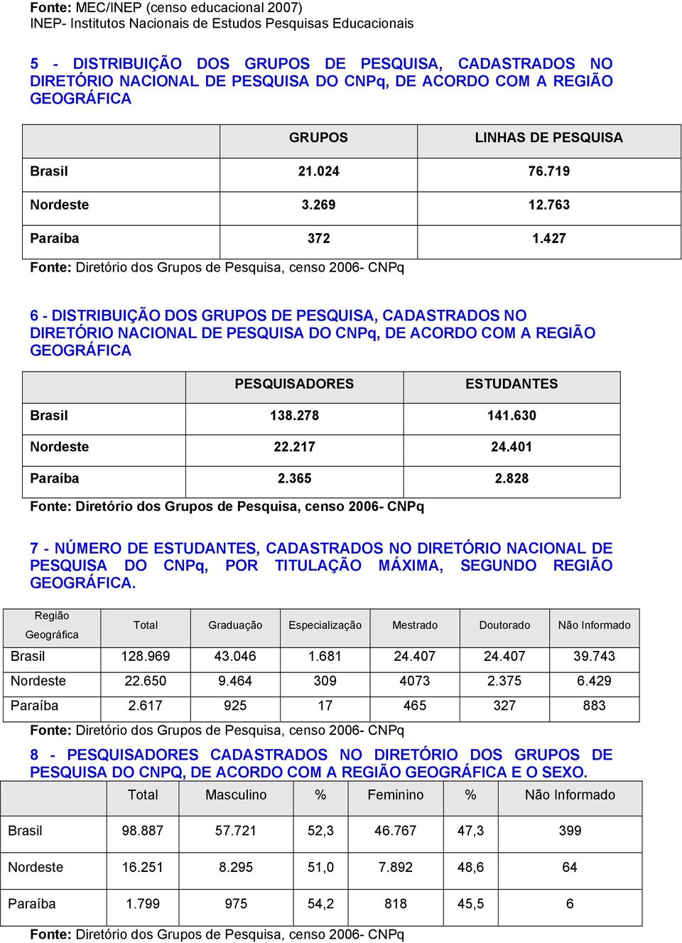 427 6 - DISTRIBUIÇÃO DOS GRUPOS DE PESQUISA, CADASTRADOS NO DIRETÓRIO NACIONAL DE PESQUISA DO CNPq, DE ACORDO COM A REGIÃO GEOGRÁFICA PESQUISADORES ESTUDANTES Brasil 138.278 141.630 Nordeste 22.