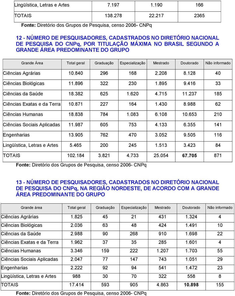 Graduação Especialização Mestrado Doutorado Não informado Ciências Agrárias 10.840 296 168 2.208 8.128 40 Ciências Biológicas 11.896 322 230 1.895 9.416 33 Ciências da Saúde 18.382 625 1.620 4.715 11.