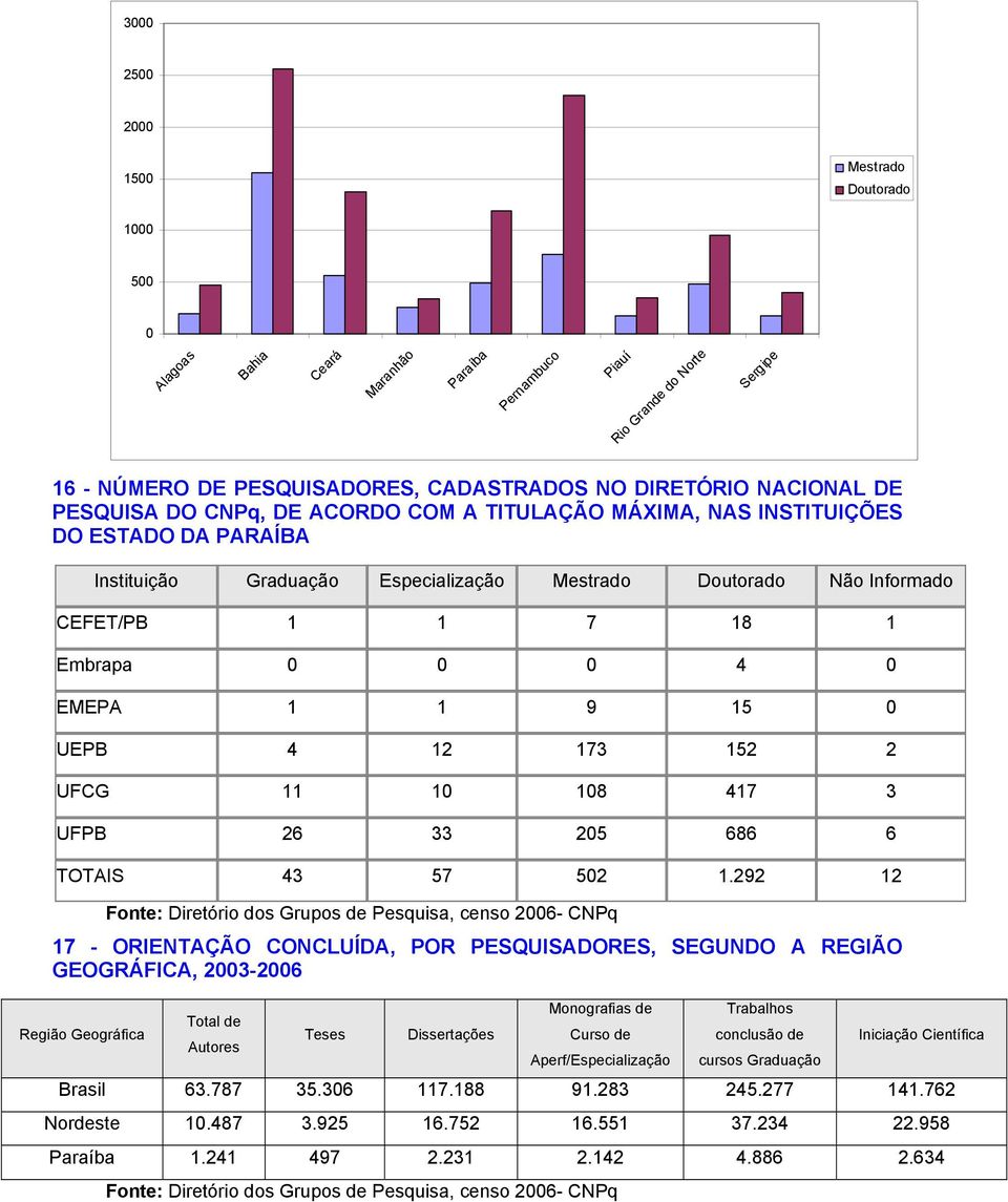 EMEPA 1 1 9 15 0 UEPB 4 12 173 152 2 UFCG 11 10 108 417 3 UFPB 26 33 205 686 6 TOTAIS 43 57 502 1.