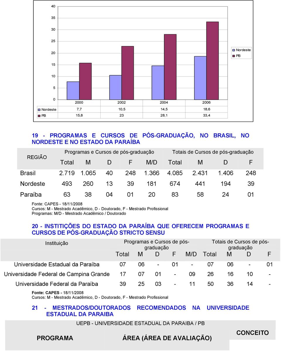 406 248 Nordeste 493 260 13 39 181 674 441 194 39 Paraíba 63 38 04 01 20 83 58 24 01 Fonte: CAPES - 18/11/2008 Cursos: M - Mestrado Acadêmico, D - Doutorado, F - Mestrado Profissional Programas: M/D