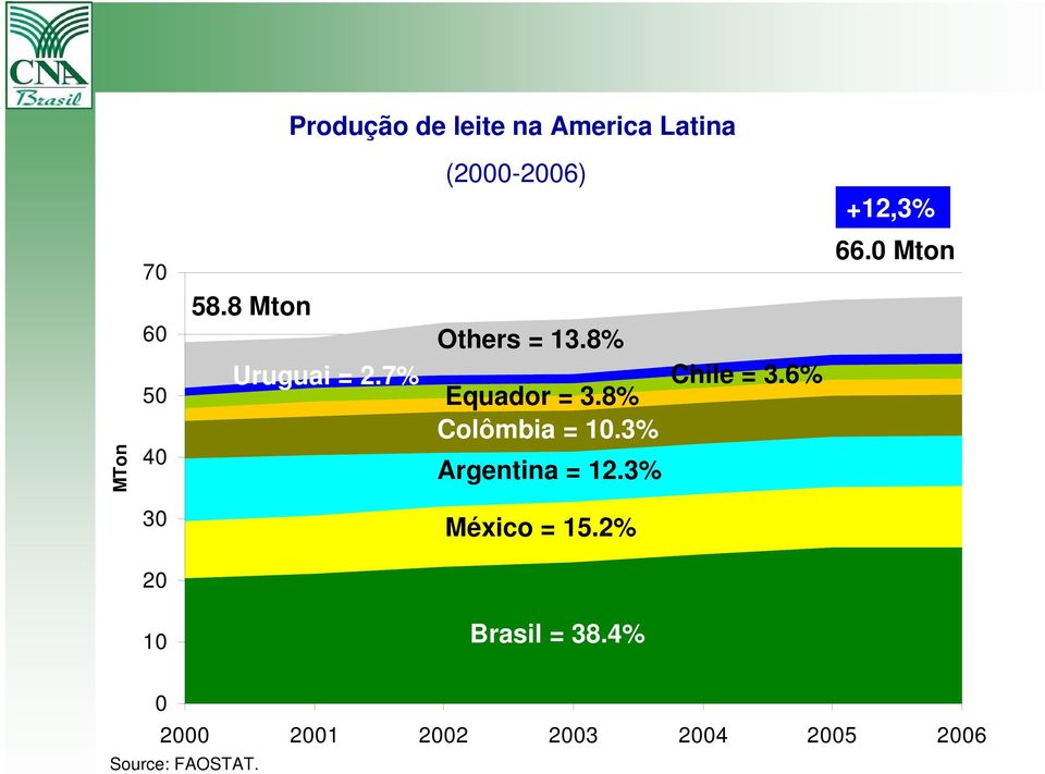 8% Colômbia = 10.3% Argentina = 12.3% Chile = 3.6% 66.