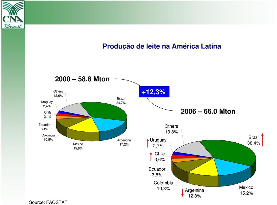 0 Mton Ecuador 3,4% Colombia 10,5% Mexico 15,8% Argentina 17,2% Uruguay