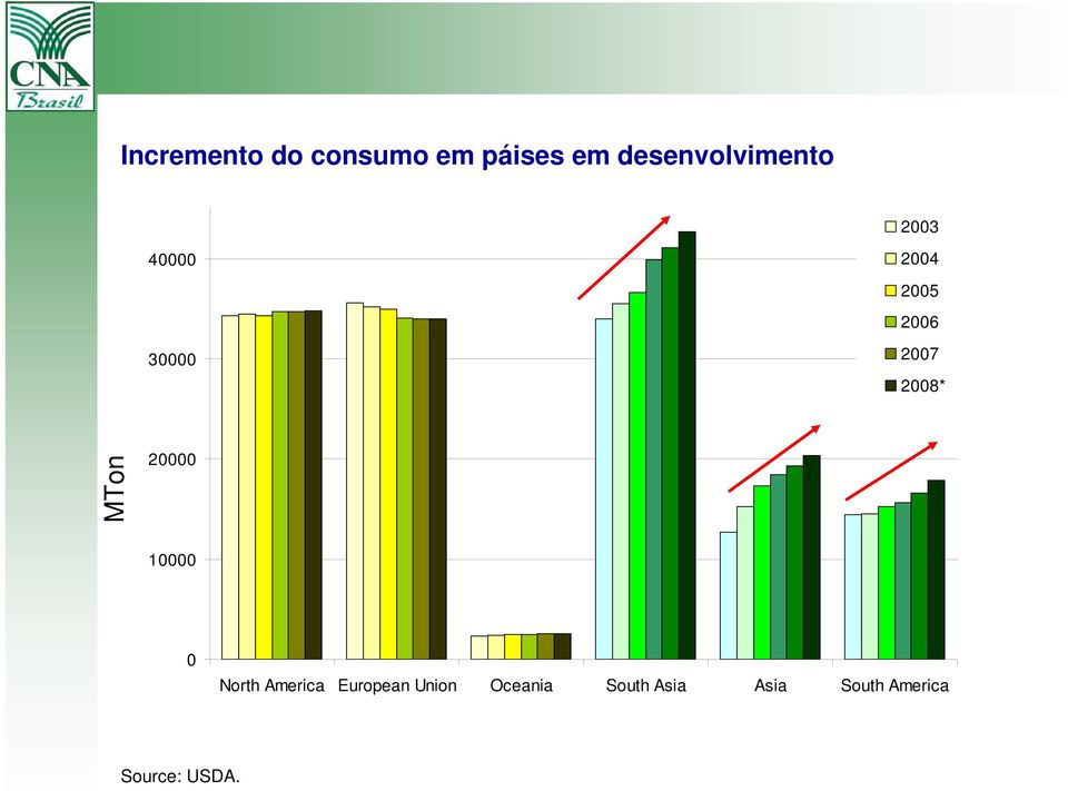 2007 2008* MTon 20000 10000 0 North America