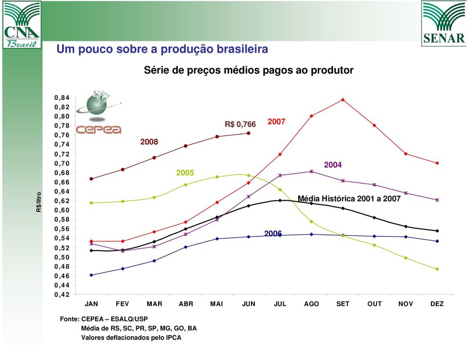 0,766 2007 0,766 2008 2004 2005 Média Histórica 2001 a 2007 2006 JAN FEV MAR ABR MAI JUN JUL AGO SET