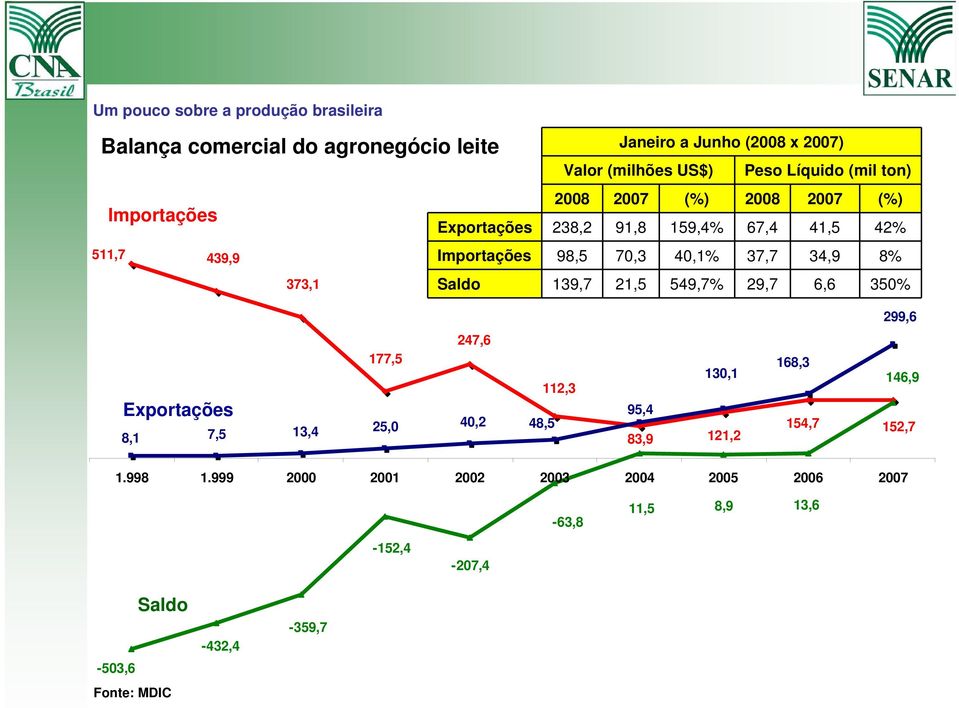 40,1% 37,7 34,9 8% Saldo 139,7 21,5 549,7% 29,7 6,6 350% 299,6 Exportações 247,6 177,5 112,3 8,1 7,5 13,4 25,0 40,2 48,5 95,4 83,9 130,1