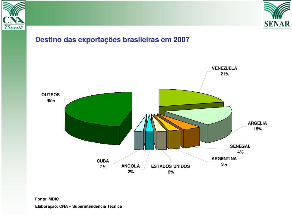 CUBA 2% ANGOLA 2% ESTADOS UNIDOS 2% ARGENTINA 3%