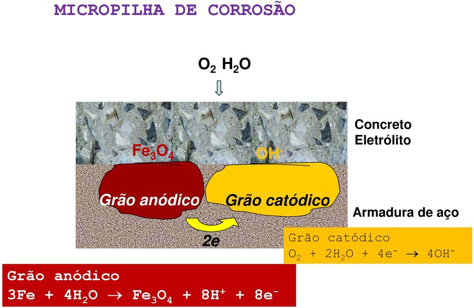 catódico Armadura de aço 2e Grão anódico 3Fe + 4H 2