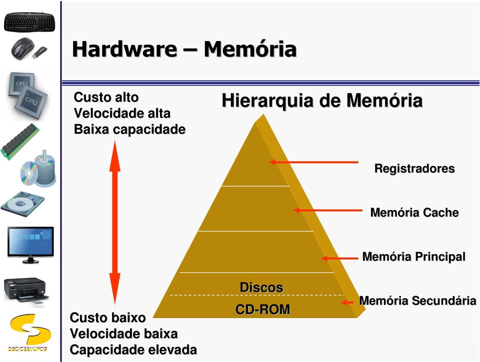 Cache Memória Principal Custo baixo Velocidade