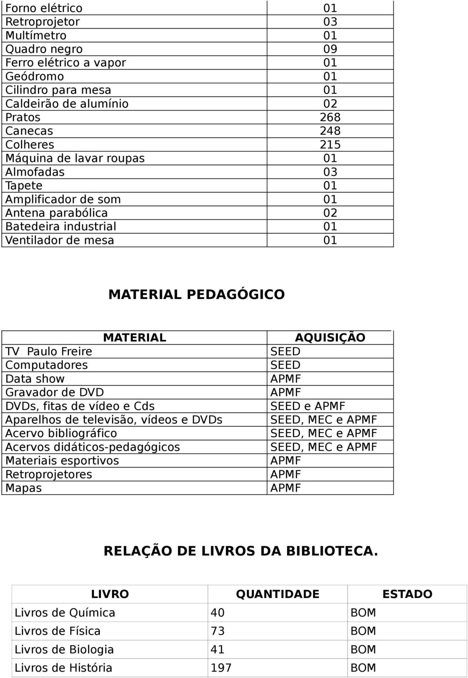 Gravador de DVD DVDs, fitas de vídeo e Cds Aparelhos de televisão, vídeos e DVDs Acervo bibliográfico Acervos didáticos-pedagógicos Materiais esportivos Retroprojetores Mapas AQUISIÇÃO SEED SEED