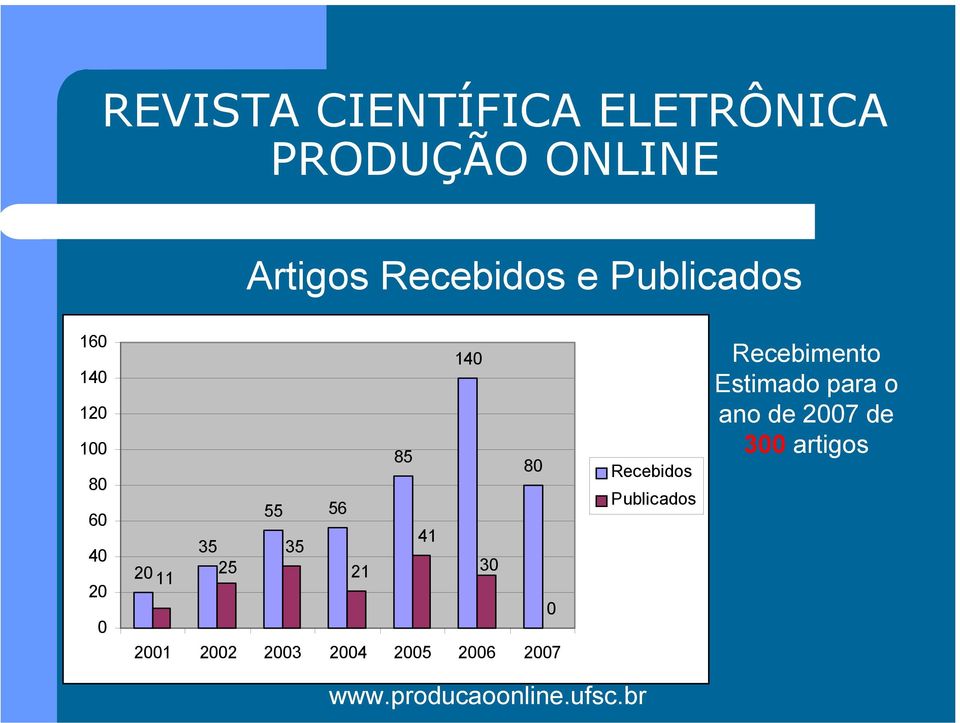 2001 2002 2003 2004 2005 2006 2007 Recebidos