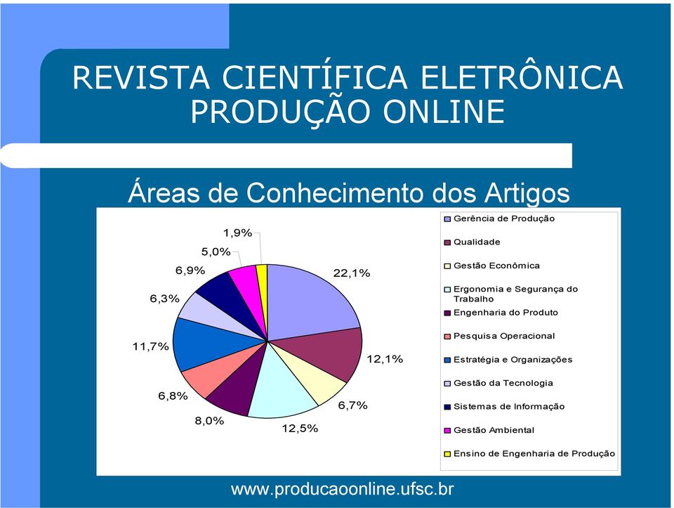 11,7% 12,1% Pesquisa Operacional Estratégia e Organizações 6,8% 8,0% 12,5% 6,7%