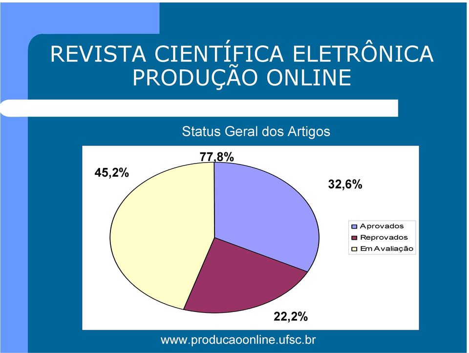 32,6% Aprovados