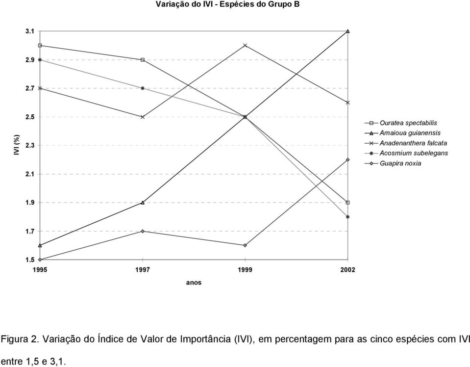 subelegans Guapira noxia 1.9 1.7 1.5 1995 1997 1999 2002 anos Figura 2.